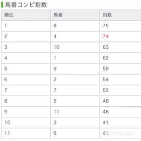 京都新聞杯競馬予想の画像