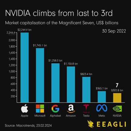 Nvidiaがマグニフィセント7の中で、3位になっていくまでの記事動画
