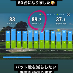 今年の平均スコアはなんとか80台の画像