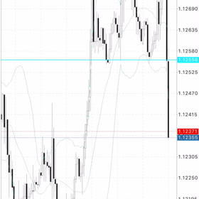 EURUSDの動き❗️FX自動売買システムの画像