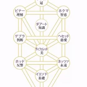 カバラと十種神宝の画像