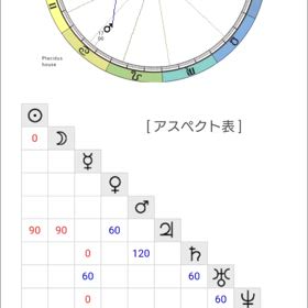 星占いのハウスってなんなん？の画像